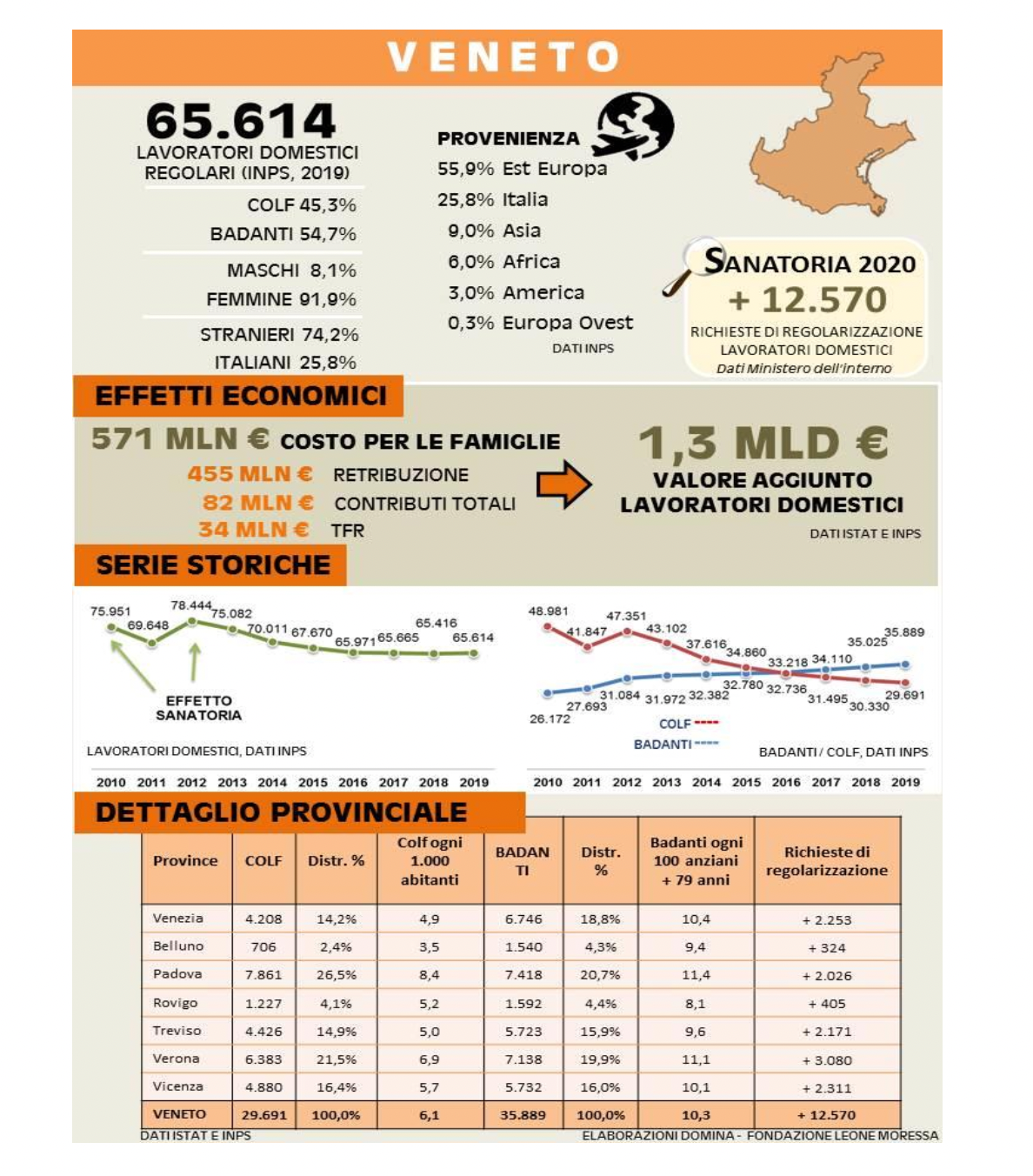 Tabella 1, dati lavoro domestico in Veneto