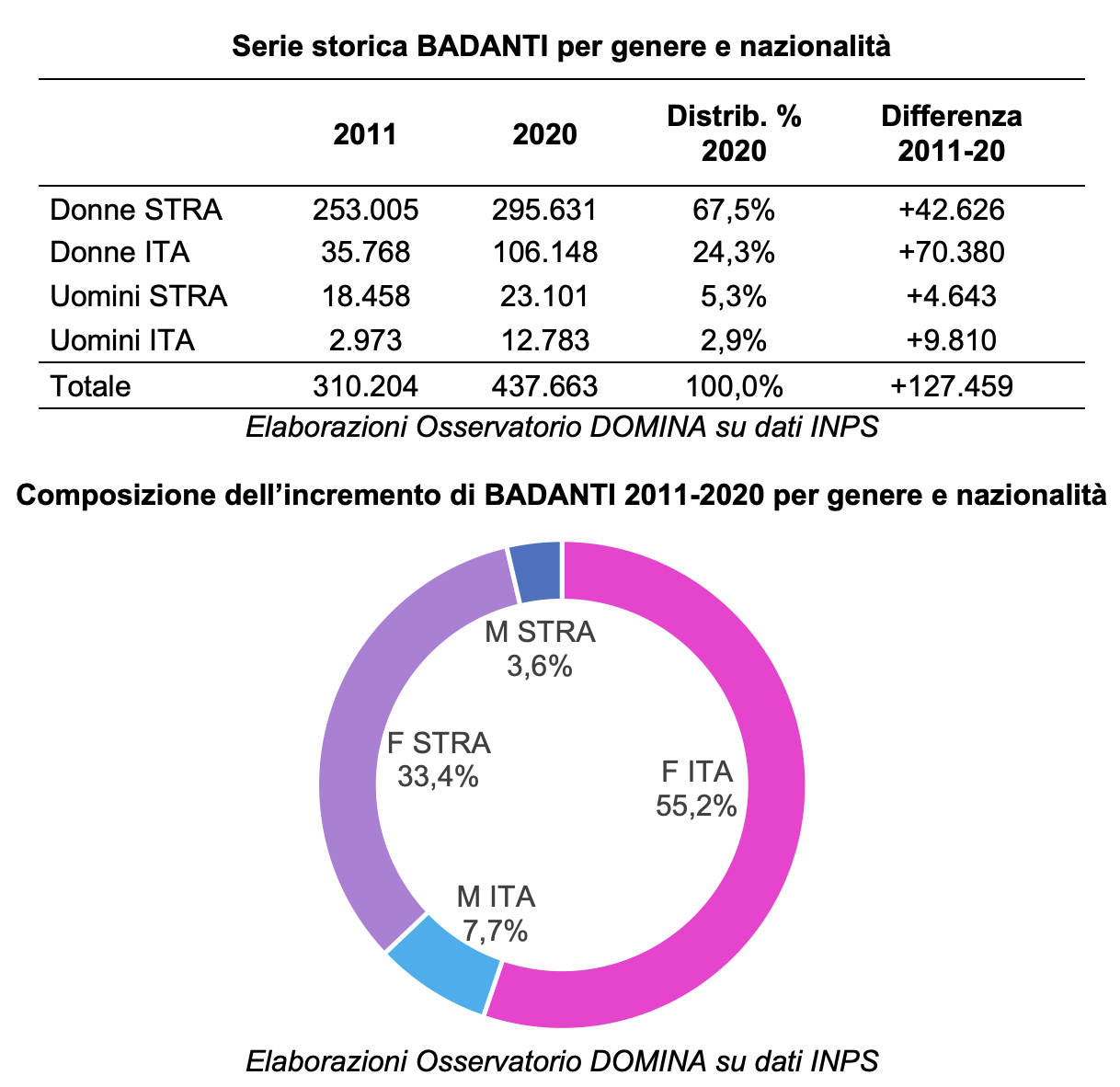 Serie storica BADANTI per genere e nazionalità