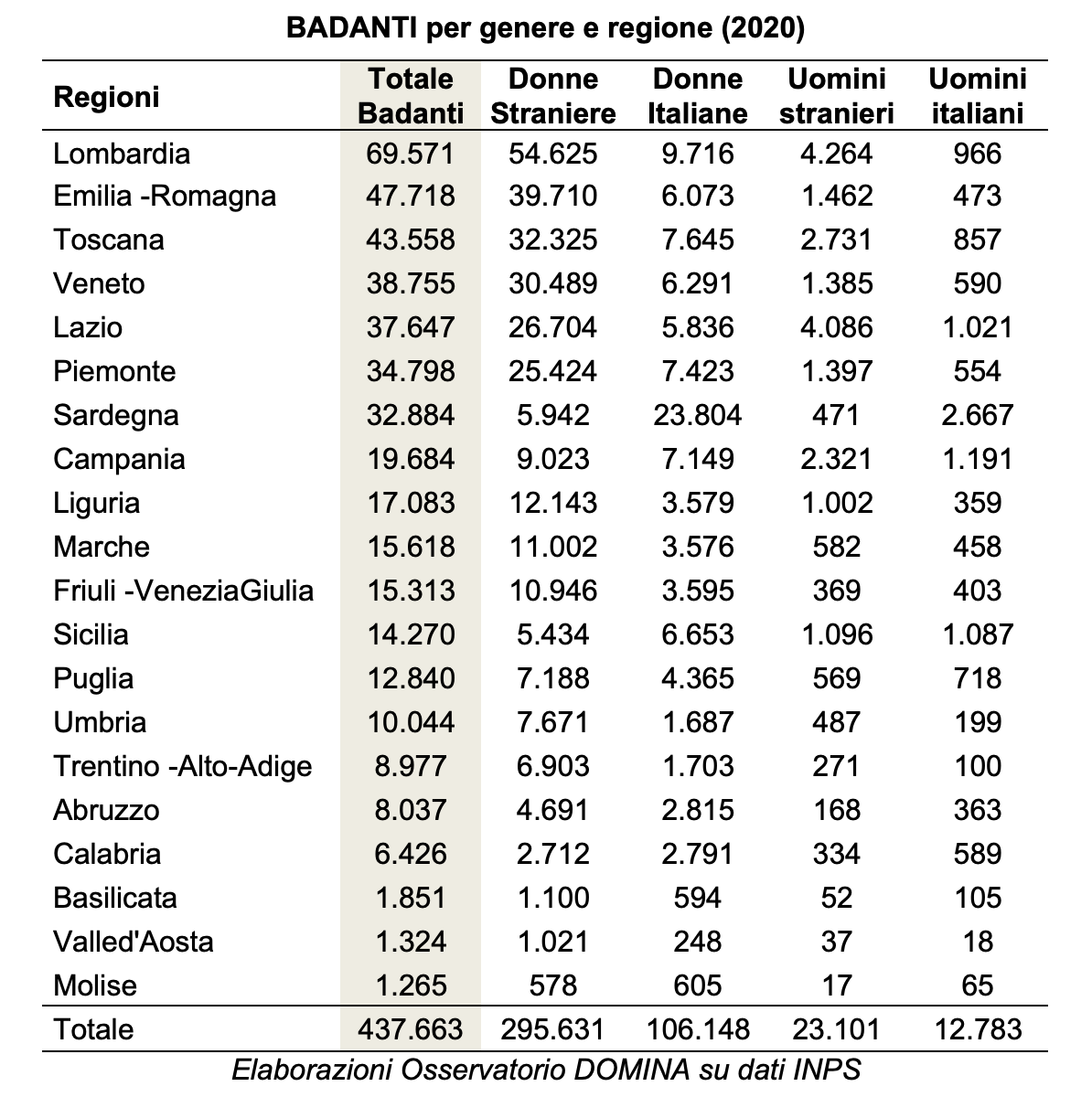 BADANTI per genere e regione (2020)