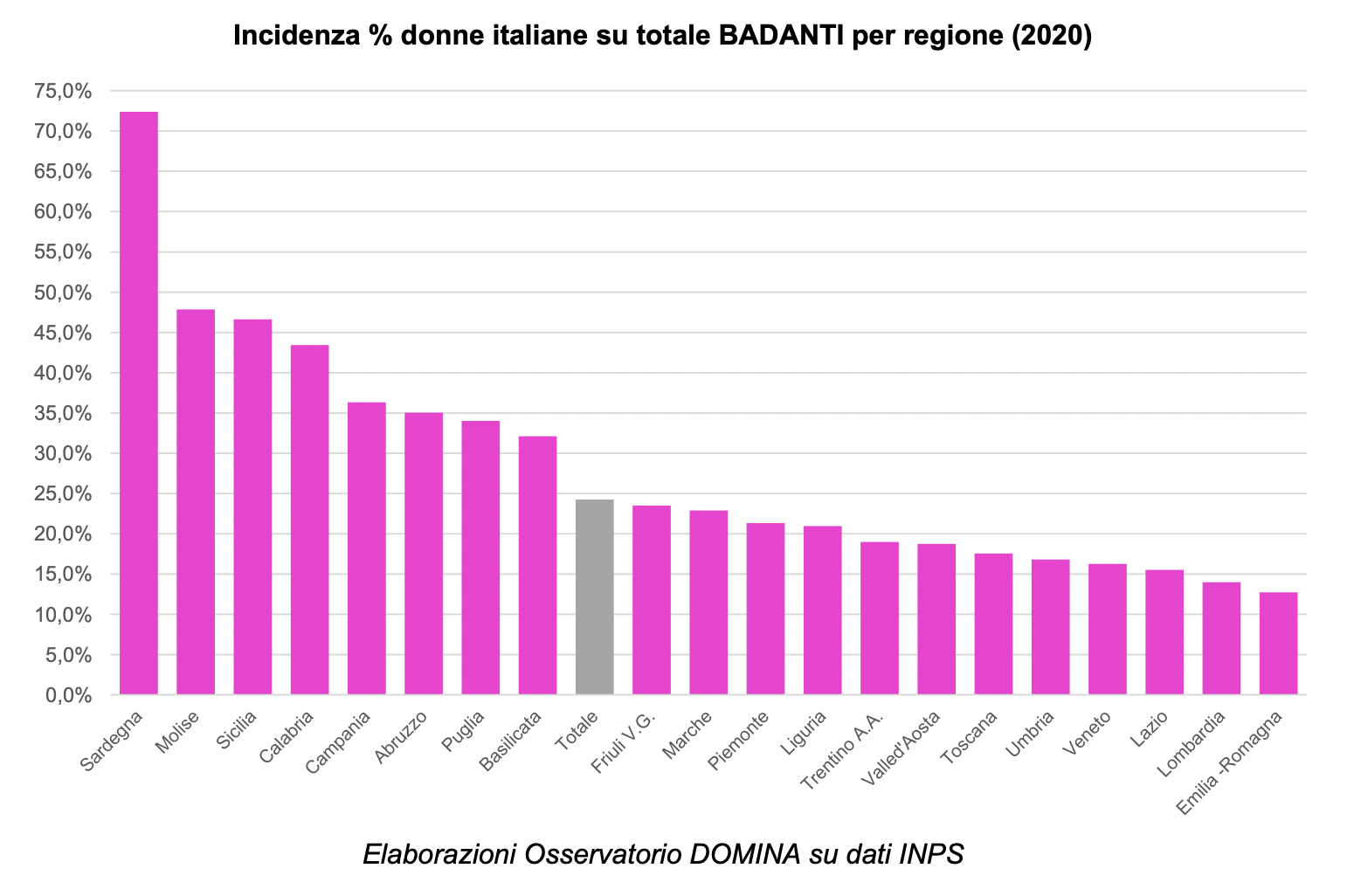 Incidenza % donne italiane su totale BADANTI per regione (2020)