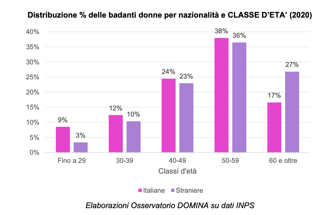 Distribuzione % delle badanti donne per nazionalità e CLASSE D’ETA’ (2020)