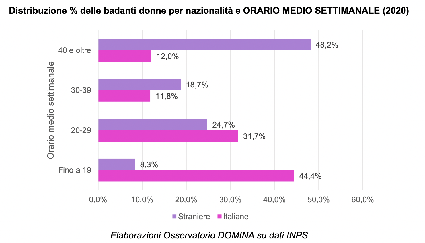 Distribuzione % delle badanti donne per nazionalità e ORARIO MEDIO SETTIMANALE (2020)