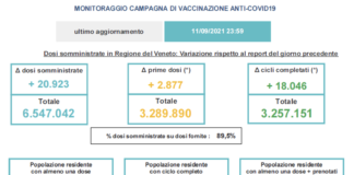 Covid Veneto e province al 12 settembre: 465 contagi, 557 guariti, 0 decessi. Vaccinato con ciclo completo il 73,2% degli over 12 L’aggiornamento dei dati vaccinali all’11 settembre 2021 ore 23:59