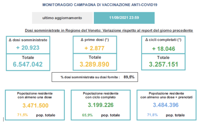 L’aggiornamento dei dati vaccinali all’11 settembre 2021 ore 23:59