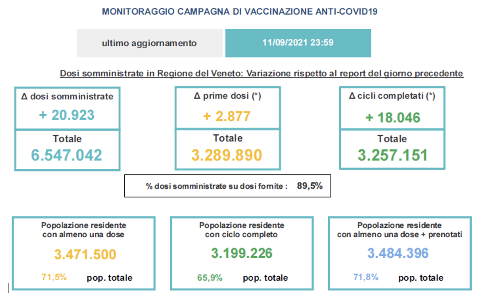 L’aggiornamento dei dati vaccinali all’11 settembre 2021 ore 23:59 