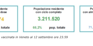 Covid Veneto e province al 13 settembre: 291 contagi (-37,4%), 215 guariti, 2 decessi. Vaccinato con ciclo completo il 73,4% degli over 12 Percentuale popolazione vaccinata in Veneto al 12 settembre ore 23.59