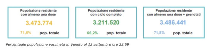 Percentuale popolazione vaccinata in Veneto al 12 settembre ore 23.59