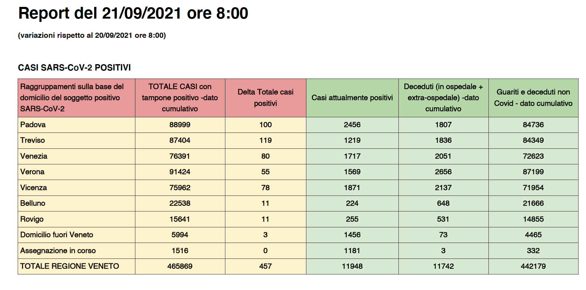 bollettino Covid Veneto 21 settembre