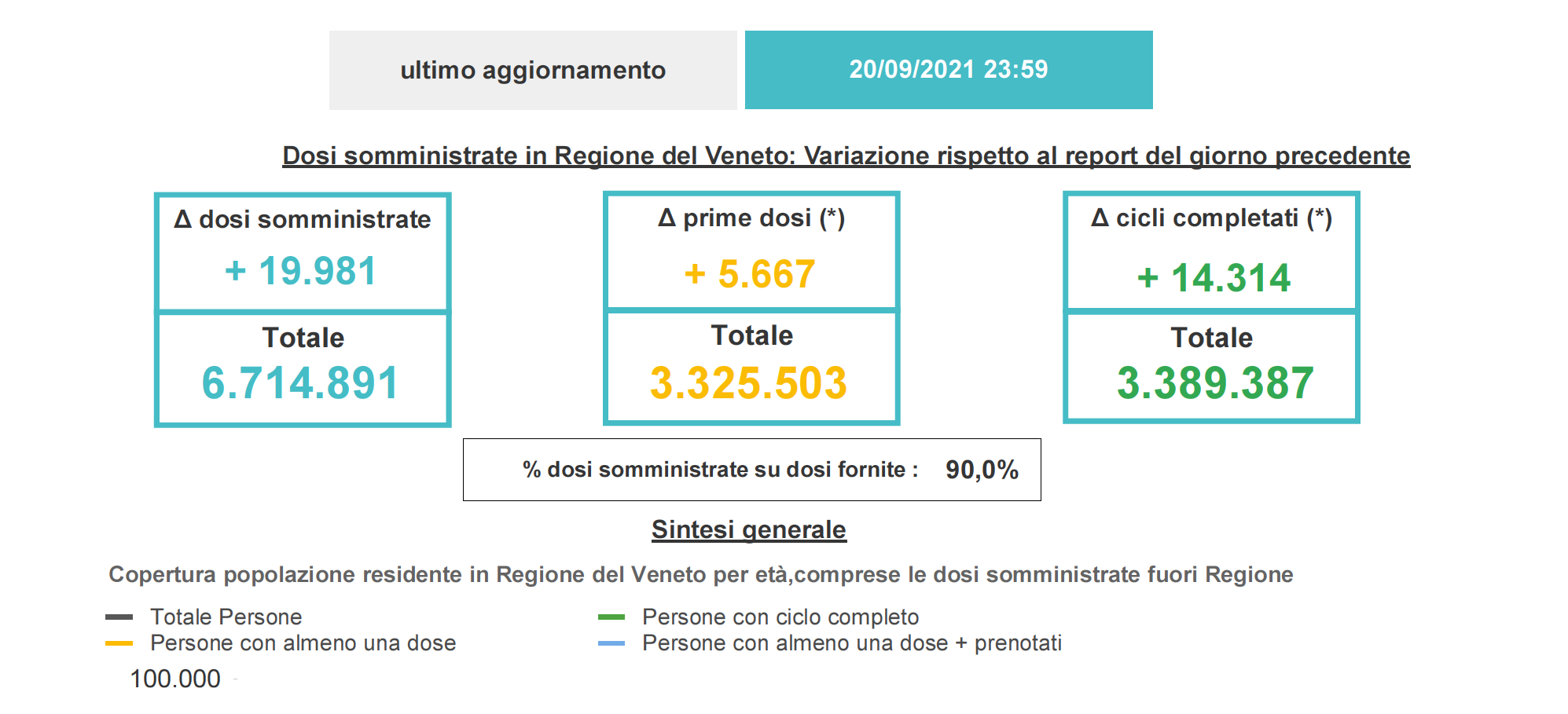 vaccinazioni in Veneto al 20 settembre