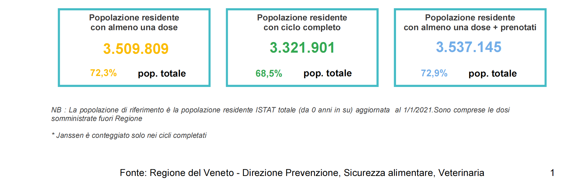 percentuale vaccinazioni Veneto 20 settembre