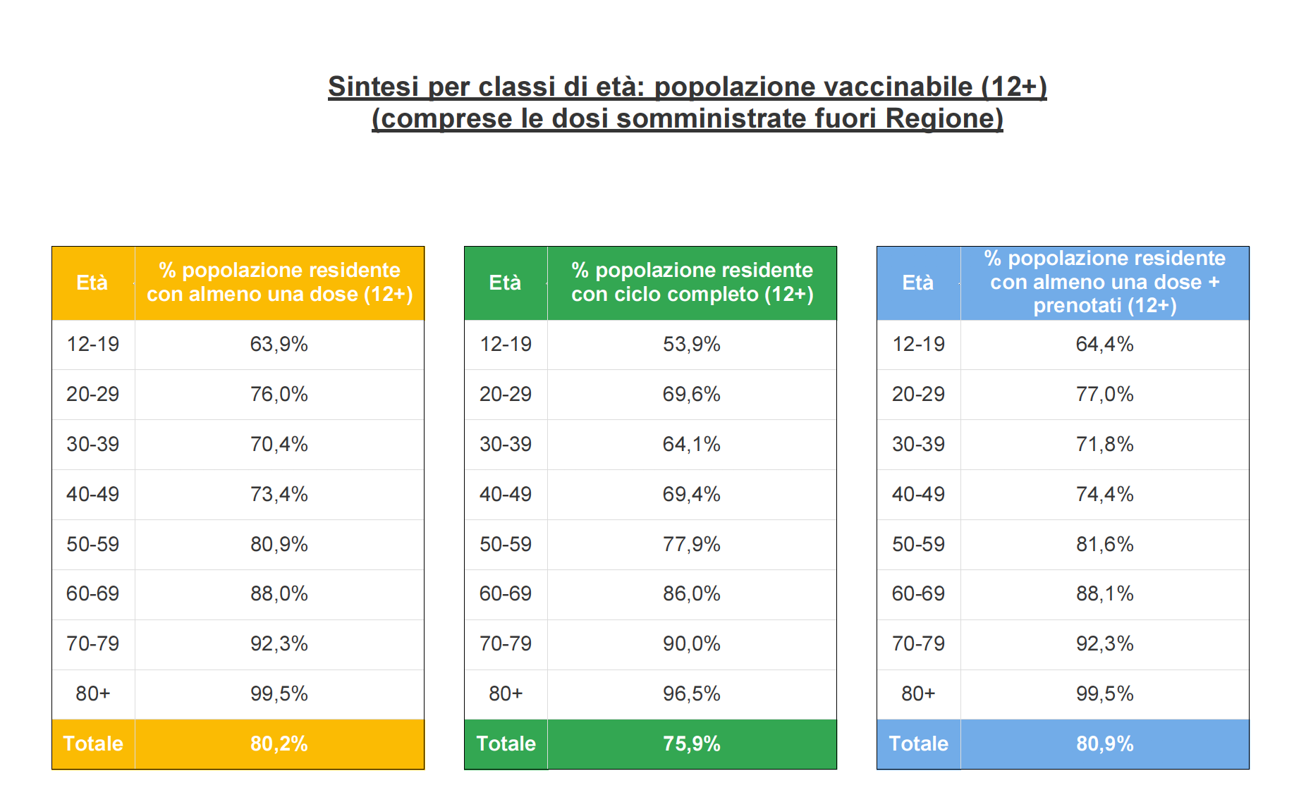 vaccinazioni per fascia d'età