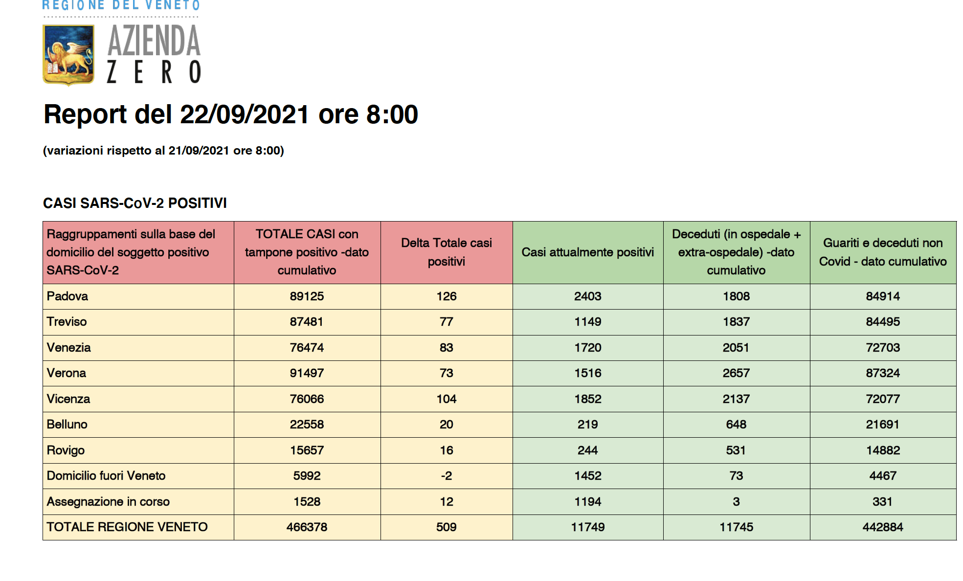 report Covid 22 settembre