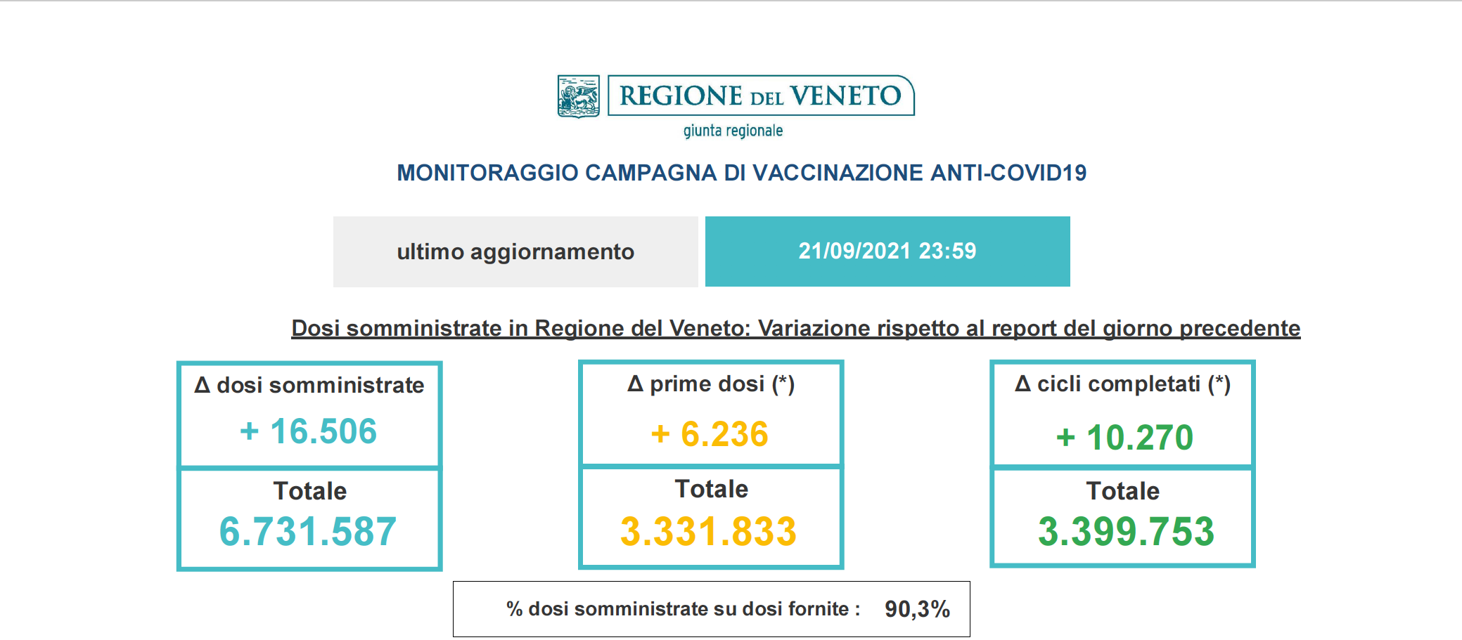 vaccinazioni in Veneto report 21 settembre