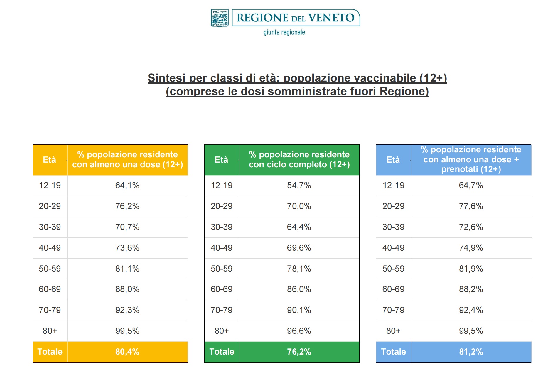 andamento vaccinale per classi di età in Veneto 21 settembre