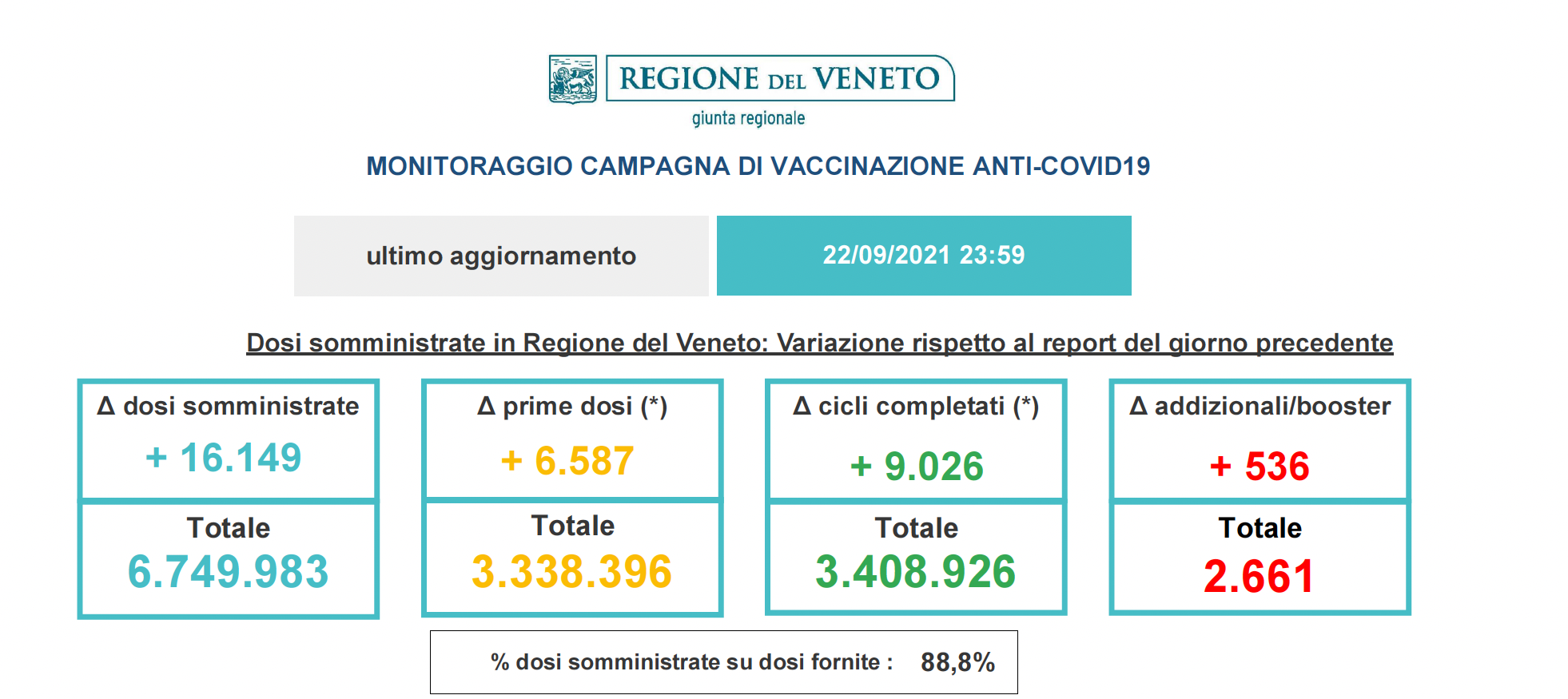 report vaccinazioni Veneto