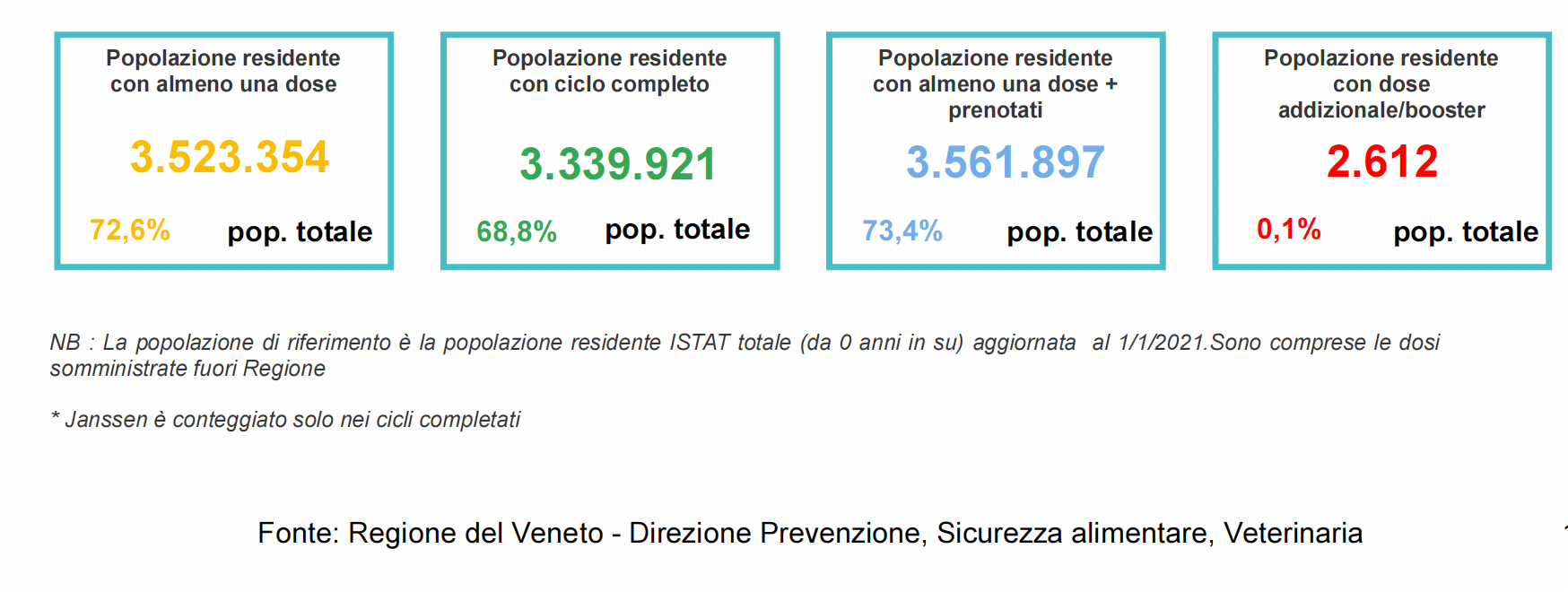 vaccinazioni Veneto percentuali