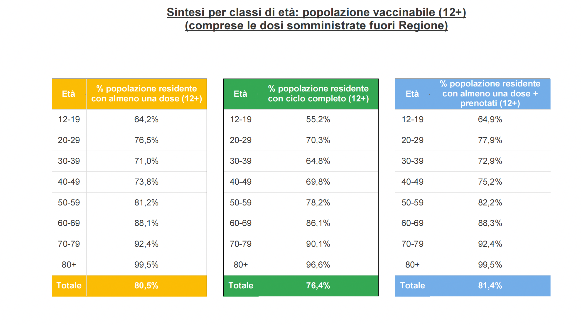 vaccinazioni per classe di età in Veneto