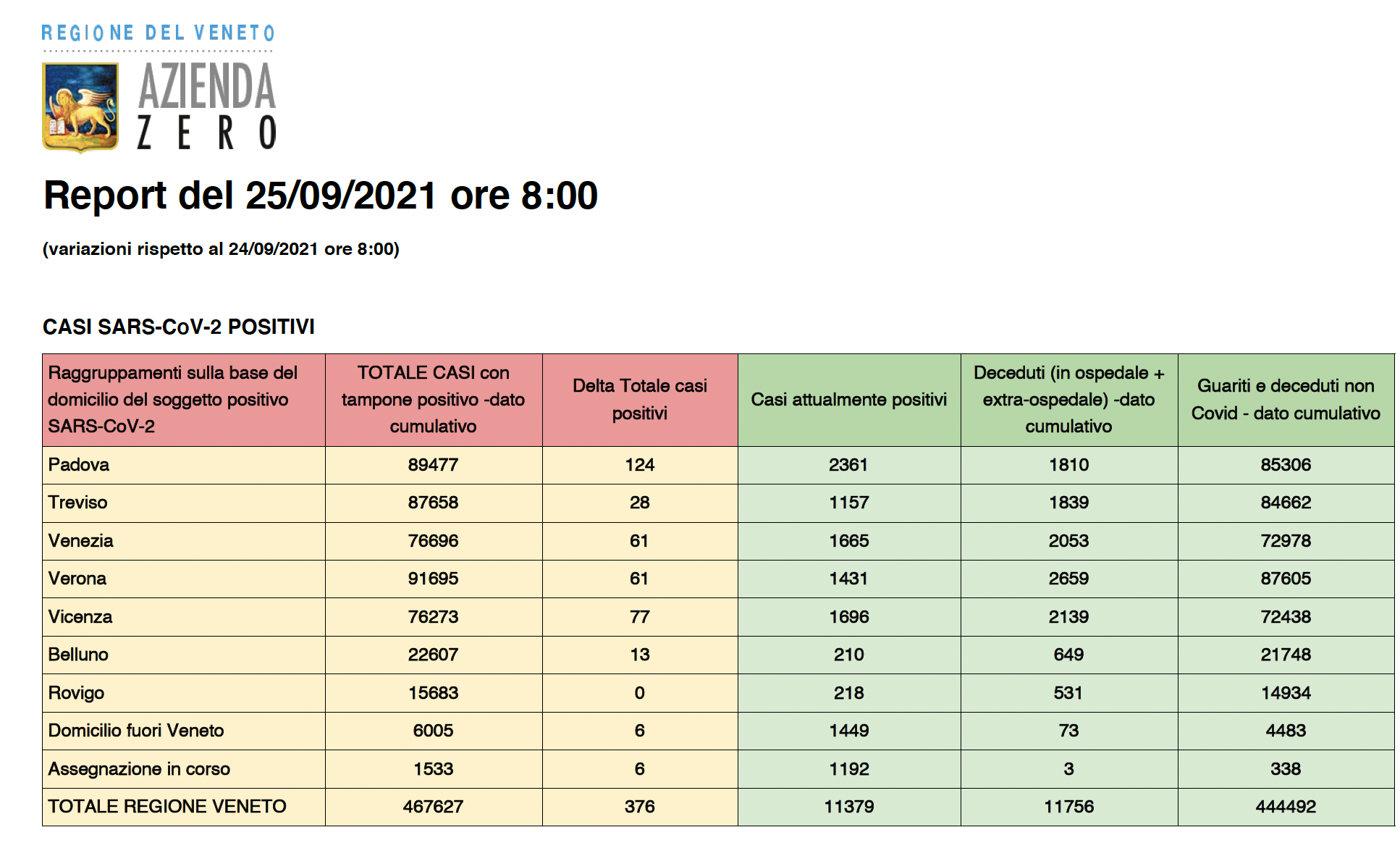 report Covid Veneto 25 settembre