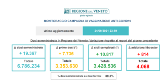 Covid, Veneto e province 25 settembre: 376 nuovi casi, over 12 vaccinati al 65,3% vaccinazioni in Veneto report