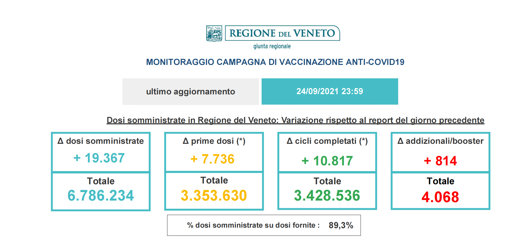 vaccinazioni in Veneto report