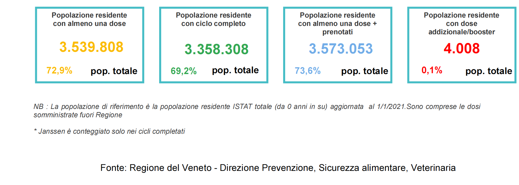 vaccinazioni in Veneto