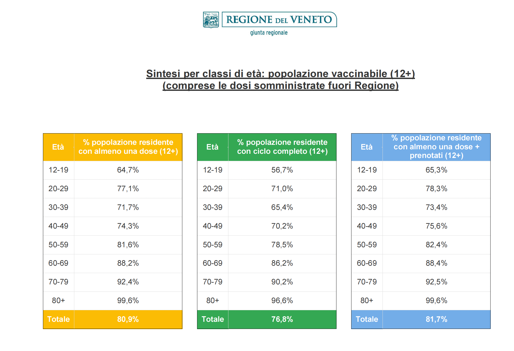 vaccinazioni per età in Veneto