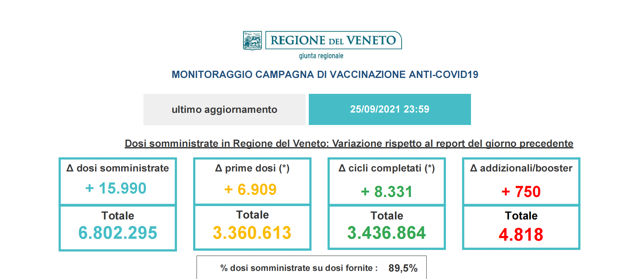 vaccinazioni Veneto 25 settembre