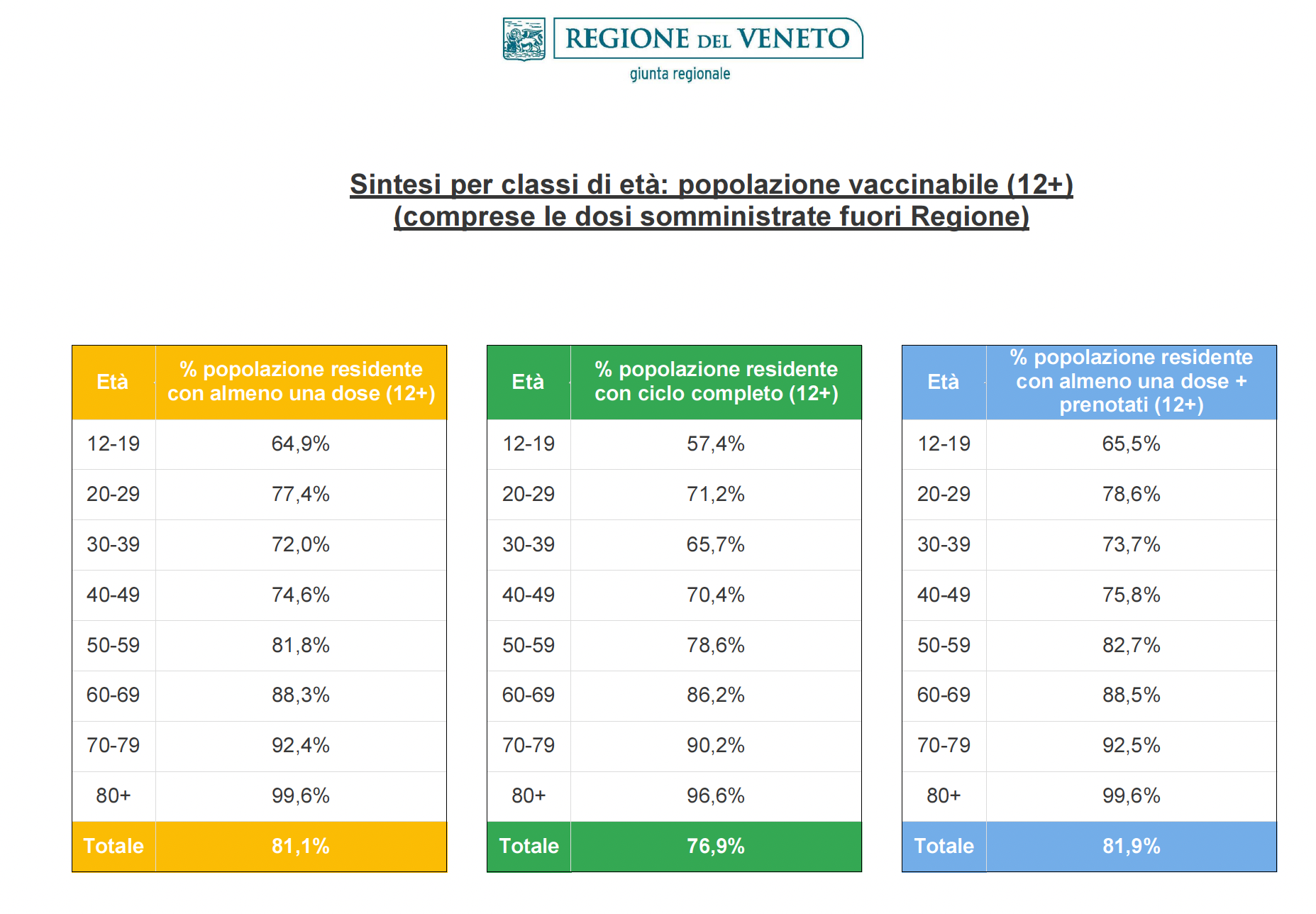 vaccinazioni per età in Veneto al 25 settembre