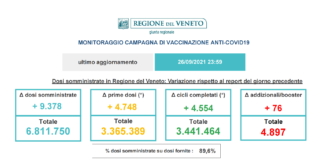 Covid, Veneto e province 27 settembre: 181 nuovi casi, over 12 vaccinati al 77,06% report vaccinazioni Veneto 26 settembre