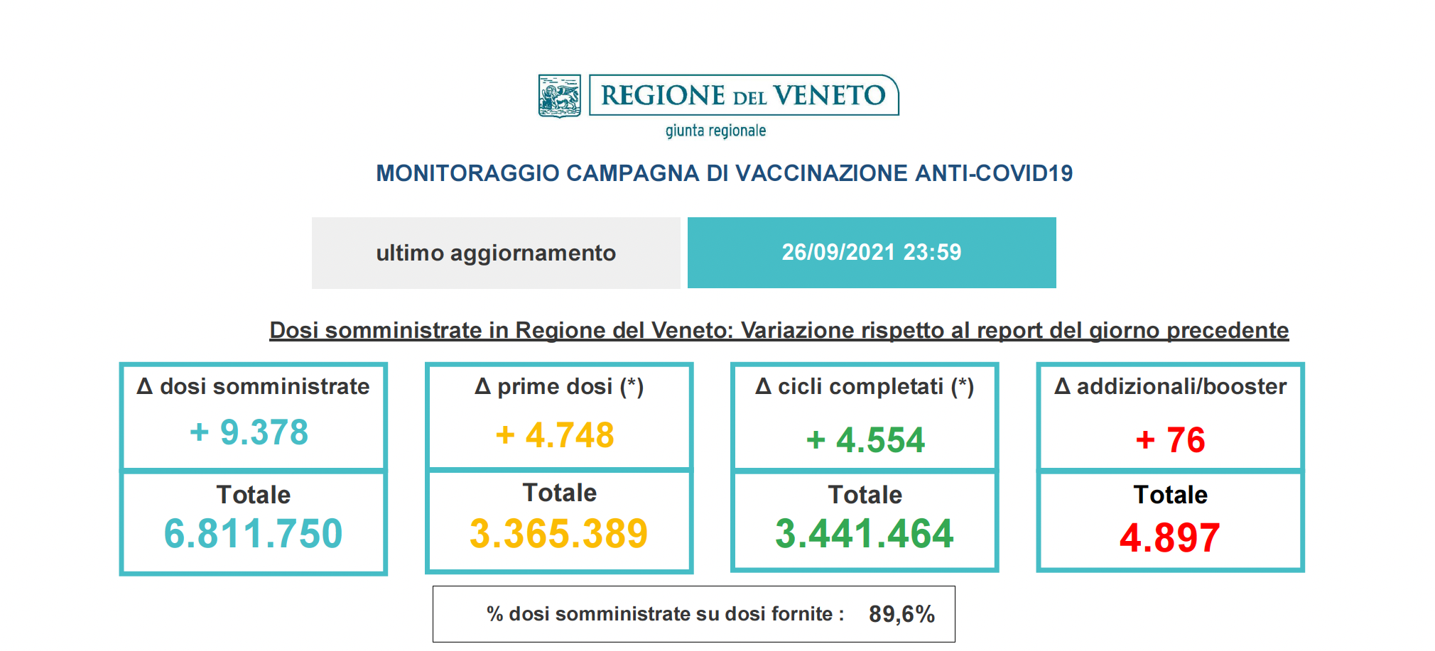 report vaccinazioni Veneto 26 settembre
