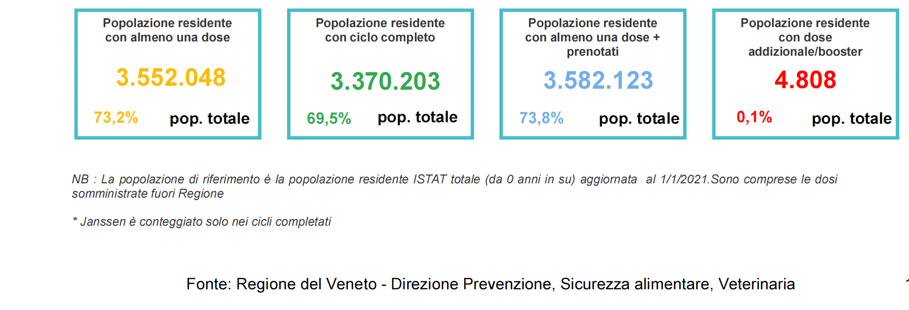 vaccinazioni in Veneto