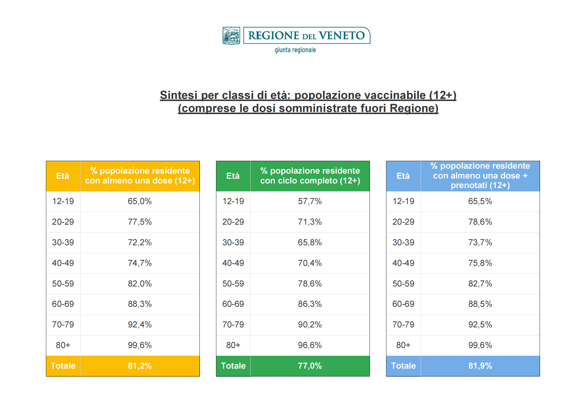 vaccinazioni per età