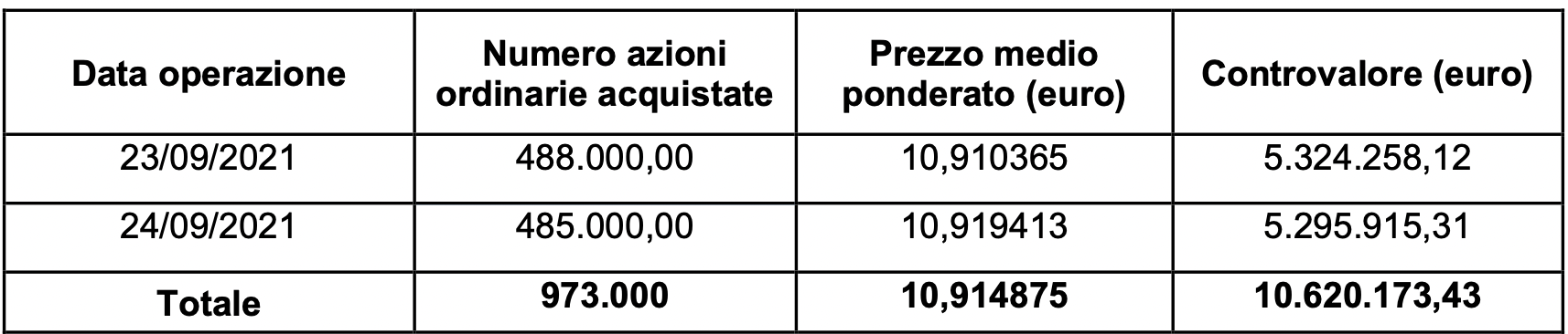 Eni: informativa sull’acquisto di azioni proprie