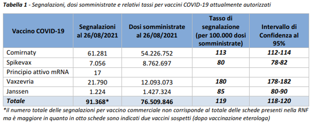 Segnalazioni, dosi somministrate e relativi tassi per vaccini Covid-19 attualmente autorizzati