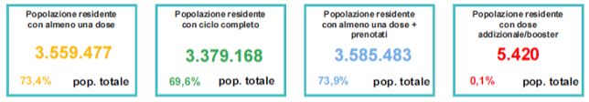 Percentuale popolazione vaccinata in Veneto al 27 settembre ore 23.59