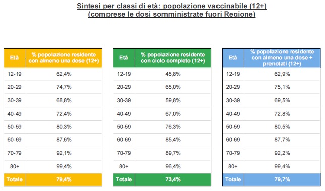 Sintesi per classi di età in Veneto al 12 settembre ore 23.59