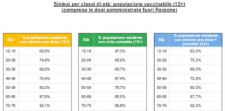 Covid Veneto e province al 14 settembre: 427 contagi (+46,7%), 715 guariti, 7 decessi. Vaccinato con almeno una dose 79,5% over 12 Sintesi per classi di età in Veneto al 13 settembre ore 23.59