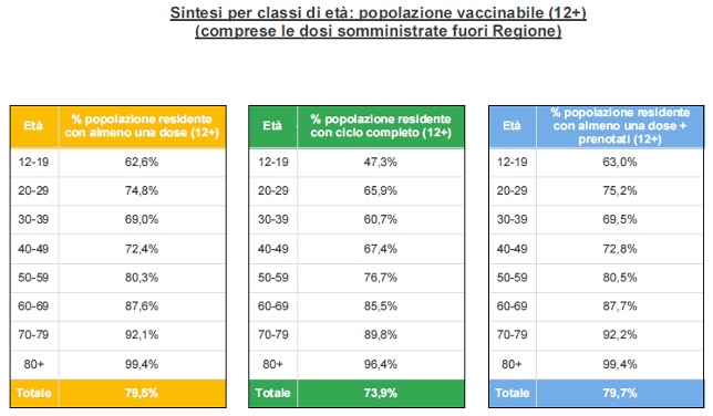 Sintesi per classi di età in Veneto al 13 settembre ore 23.59