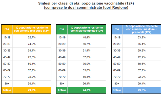 Sintesi per classi di età in Veneto al 14 settembre ore 23.59