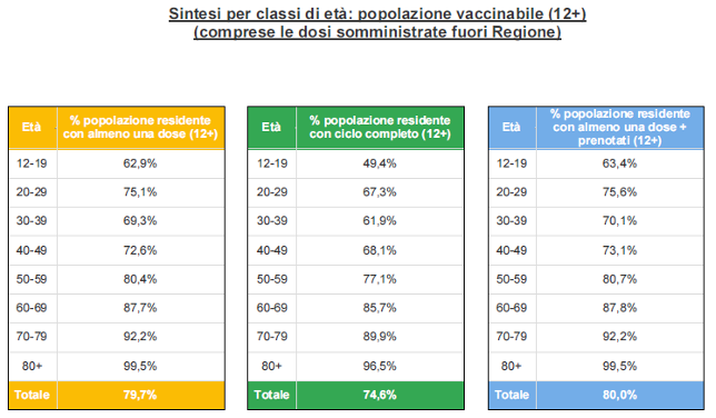 Sintesi per classi di età in Veneto al 15 settembre ore 23.59