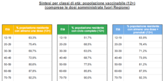 Covid Veneto e province al 18 settembre: 536 contagi, 691 guariti, 2 decessi. Vaccinato con almeno una dose il 79,9% degli over 12 Sintesi per classi di età in Veneto al 17 settembre ore 23.59