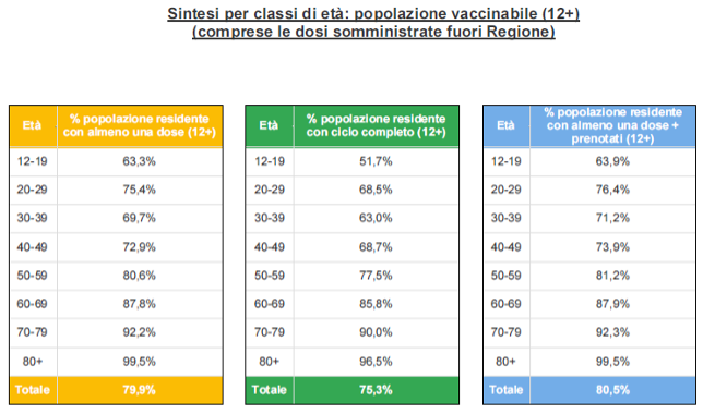 Sintesi per classi di età in Veneto al 17 settembre ore 23.59