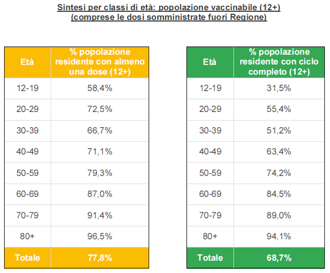 Sintesi per classi di età in Veneto al 2 settembre ore 23.59