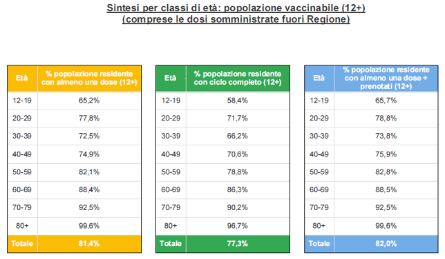 Sintesi per classi di età in Veneto al 27 settembre ore 23.59