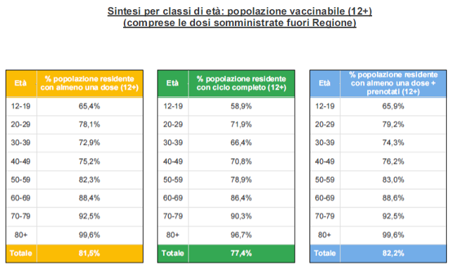 Sintesi per classi di età in Veneto al 28 settembre ore 23.59