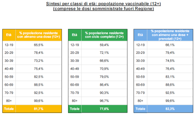 Sintesi per classi di età in Veneto al 29 settembre ore 23.59