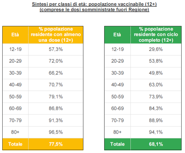 Sintesi per classi di età in Veneto al 31 agosto ore 23.59