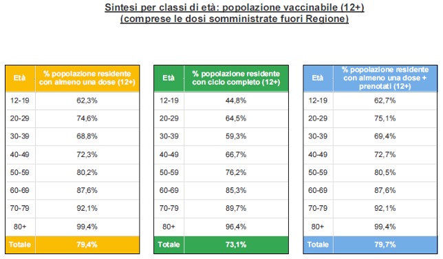 Sintesi per classi di età in Veneto all’11 settembre ore 23.59