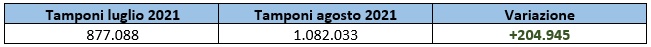 Tamponi al 31 luglio e 31 agosto 2021 in Veneto