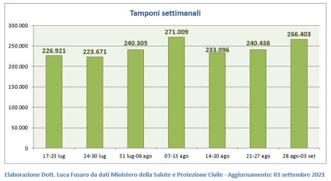 Tamponi settimanali